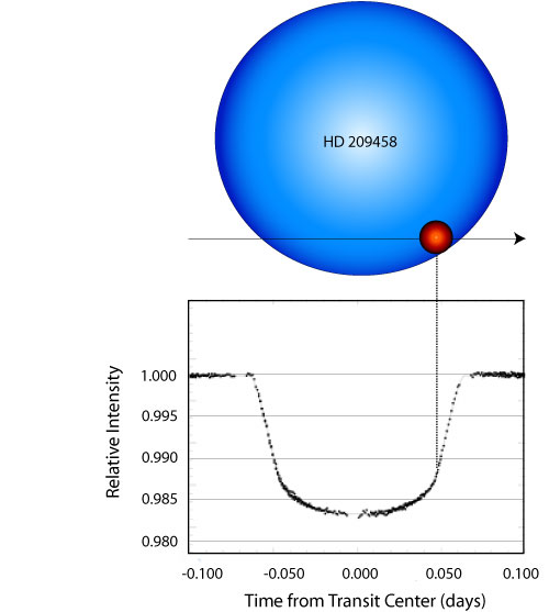 transit of HD 209458b obtained with HST