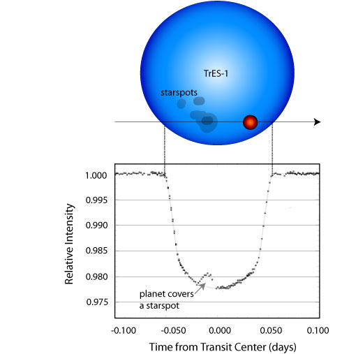 transit of TrES-1 obtained with HST