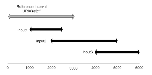 relative timestamps