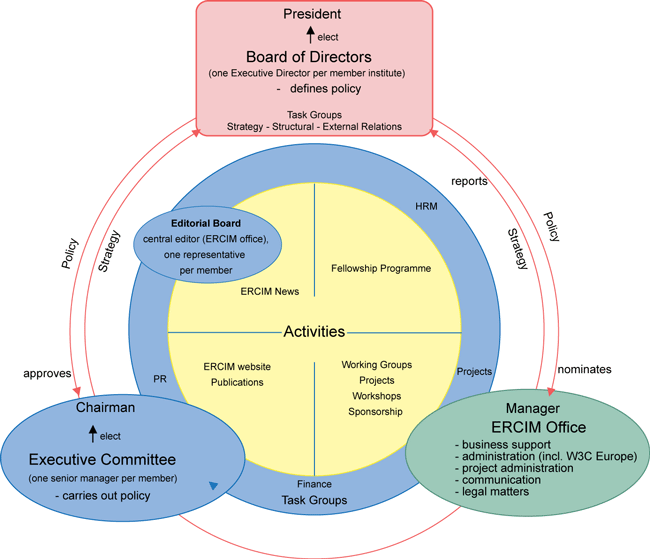 ERCIM organisational chart