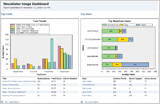 Newsgator Social Sites Reporting Dashboard