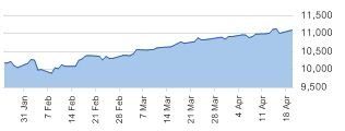 DJIA daily chart