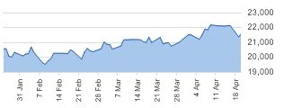 Hang Seng daily chart