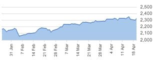 Euro Top100 daily chart