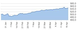 S&P 100 daily chart