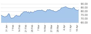 Oil daily chart