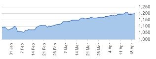 S&P 500 daily chart