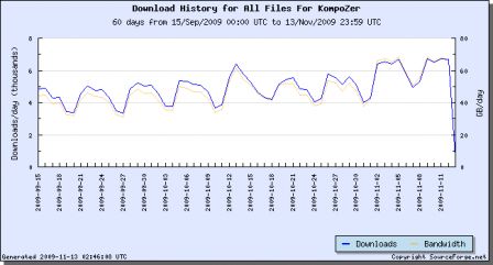 SF download stats