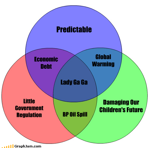 funny graphs - Predictable Little Government Regulation BP Oil Spill Damaging Our Children's Future Global  Warming Economic  Debt Lady Ga Ga