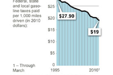 The Gas Tax Is Lower Than Ever (Still)