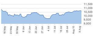 DJIA daily chart