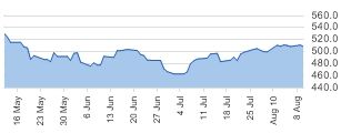 S&P 100 daily chart