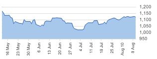 S&P 500 daily chart