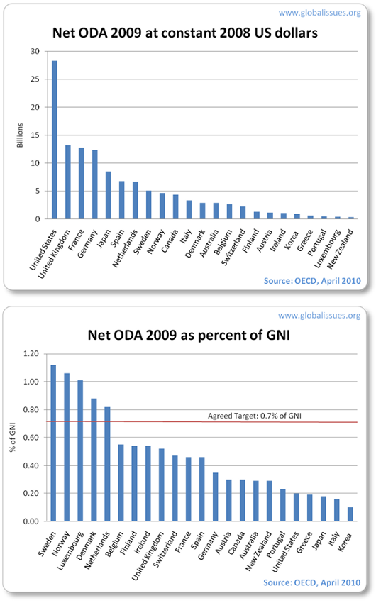 Net ODA in dollars and percent of GNI