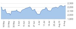 Euro Top100 daily chart