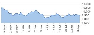 Nikkei daily chart