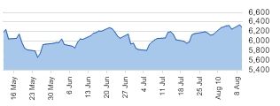 DAX 30 daily chart