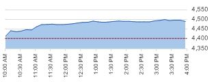 ASX200 daily chart