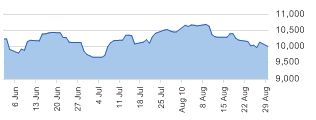 DJIA daily chart