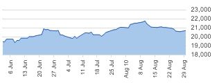 Hang Seng daily chart