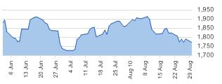 NASDAQ daily chart