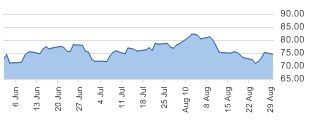 Oil daily chart