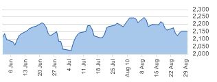 Euro Top100 daily chart