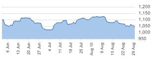 S&P 500 daily chart