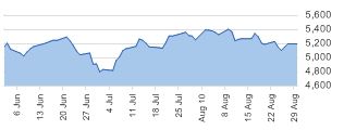 FTSE daily chart