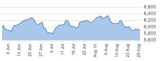 DAX 30 daily chart