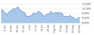 Nikkei daily chart