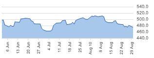 S&P 100 daily chart