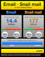 Email versus snail mail infographic