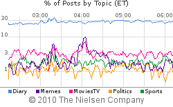 BlogPulse Live Topic Trend