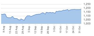 S&P 500 daily chart