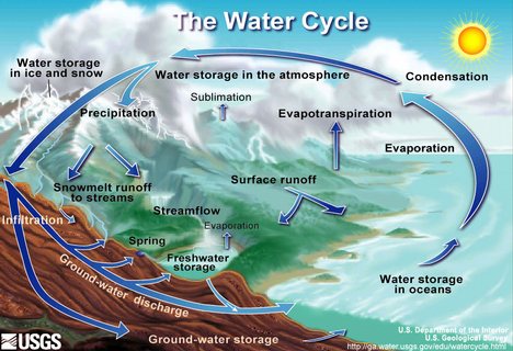 Water cycle