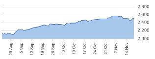 NASDAQ daily chart