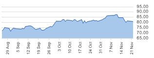 Oil daily chart