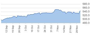 S&P 100 daily chart