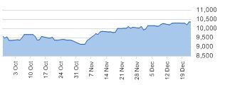 Nikkei daily chart