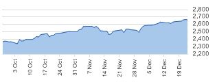 NASDAQ daily chart