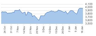 CAC 40 daily chart