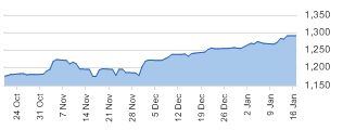 S&P 500 daily chart