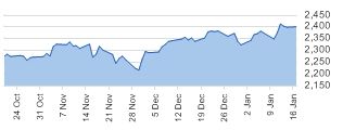 Euro Top100 daily chart