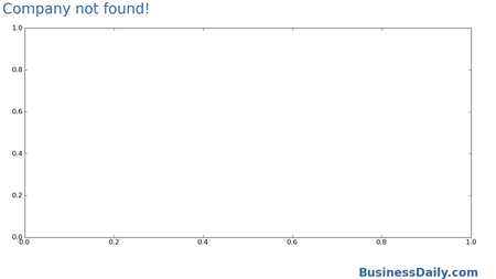 Alcatel-Lucent Common Stock Chart