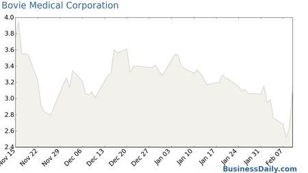 Bovie Medical Corporation Commo Chart