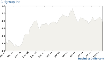 Citigroup, Inc. Common Stock Chart