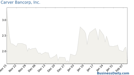 Carver Bancorp, Inc. Chart