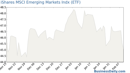 iShares MSCI Emerging Index Fun Chart