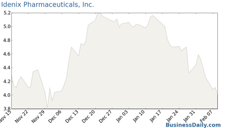 Idenix Pharmaceuticals, Inc. Chart